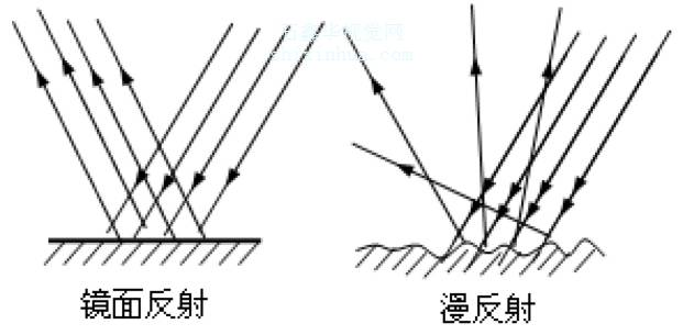 地物反射光譜特征