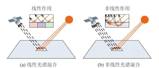 高光譜圖像混合像元分解